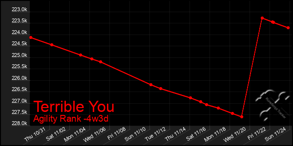 Last 31 Days Graph of Terrible You