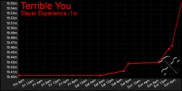 Last 7 Days Graph of Terrible You