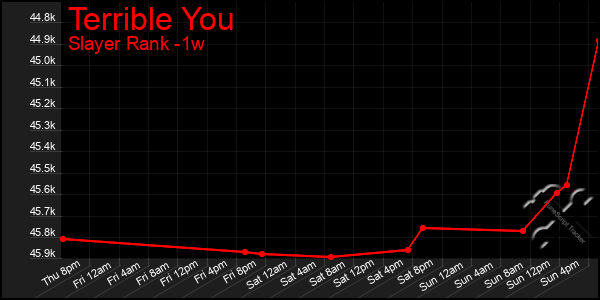 Last 7 Days Graph of Terrible You