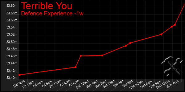 Last 7 Days Graph of Terrible You