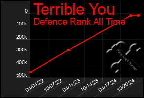 Total Graph of Terrible You