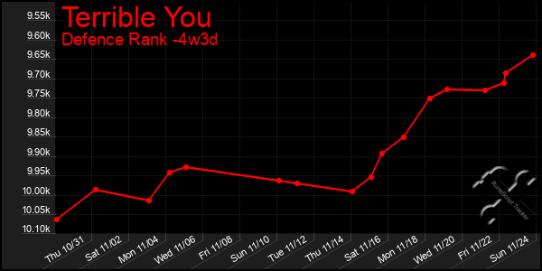 Last 31 Days Graph of Terrible You