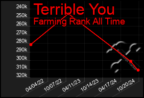 Total Graph of Terrible You