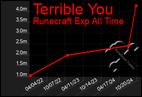 Total Graph of Terrible You