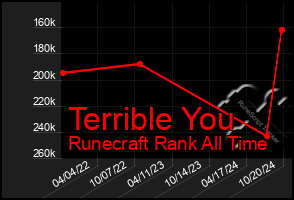 Total Graph of Terrible You