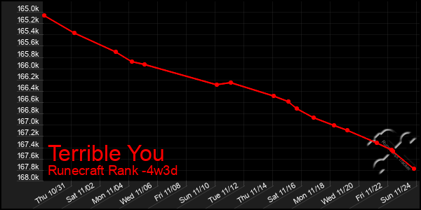 Last 31 Days Graph of Terrible You