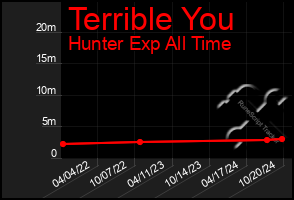 Total Graph of Terrible You