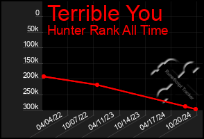 Total Graph of Terrible You