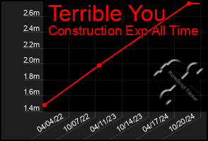 Total Graph of Terrible You