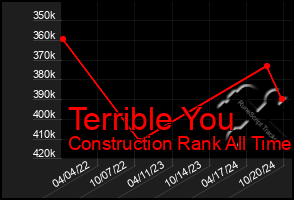 Total Graph of Terrible You