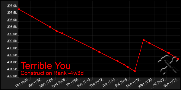 Last 31 Days Graph of Terrible You