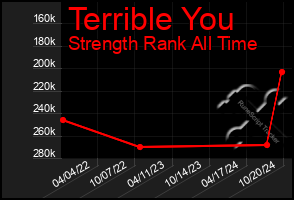 Total Graph of Terrible You