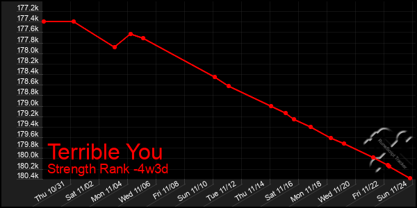 Last 31 Days Graph of Terrible You