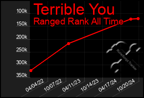 Total Graph of Terrible You