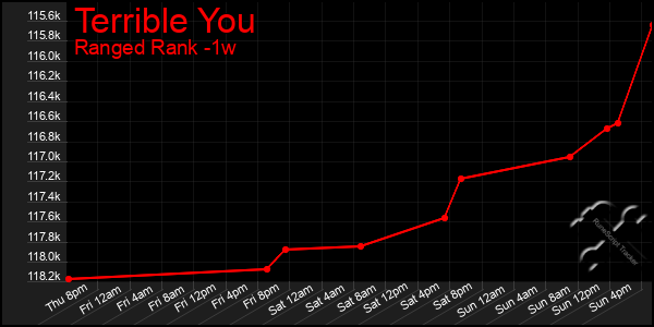 Last 7 Days Graph of Terrible You