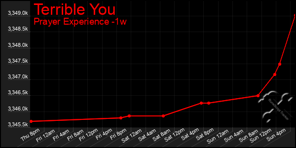 Last 7 Days Graph of Terrible You