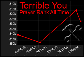 Total Graph of Terrible You