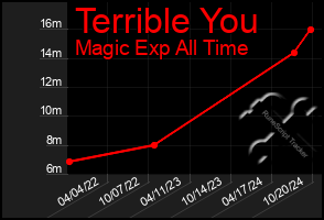 Total Graph of Terrible You