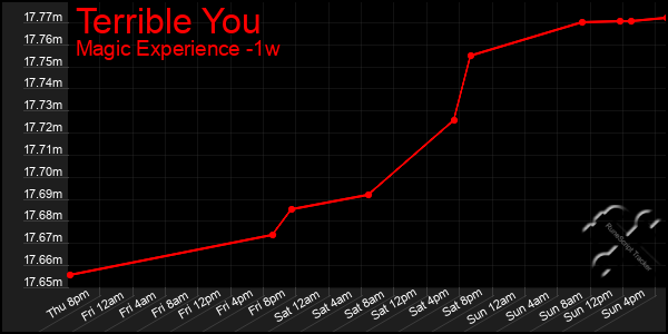 Last 7 Days Graph of Terrible You