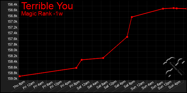 Last 7 Days Graph of Terrible You