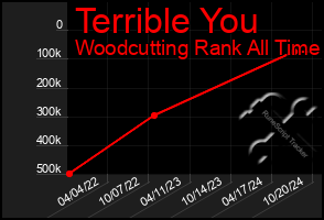 Total Graph of Terrible You