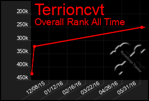 Total Graph of Terrioncvt