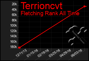 Total Graph of Terrioncvt