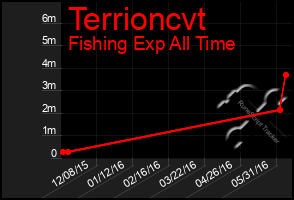 Total Graph of Terrioncvt