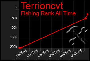 Total Graph of Terrioncvt