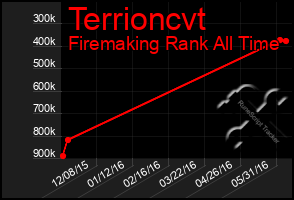 Total Graph of Terrioncvt