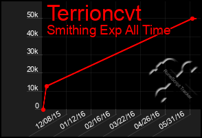 Total Graph of Terrioncvt