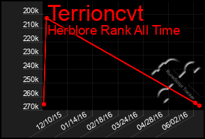 Total Graph of Terrioncvt