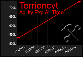 Total Graph of Terrioncvt