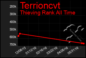 Total Graph of Terrioncvt