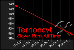 Total Graph of Terrioncvt