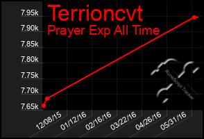 Total Graph of Terrioncvt