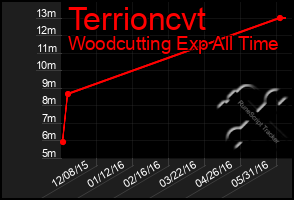 Total Graph of Terrioncvt