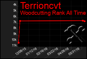 Total Graph of Terrioncvt