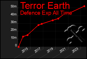 Total Graph of Terror Earth