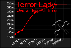 Total Graph of Terror Lady