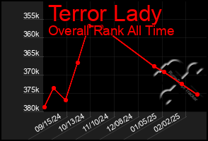 Total Graph of Terror Lady