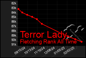 Total Graph of Terror Lady