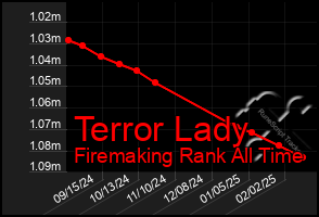 Total Graph of Terror Lady