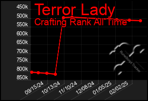 Total Graph of Terror Lady