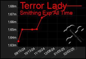 Total Graph of Terror Lady