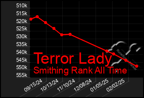 Total Graph of Terror Lady