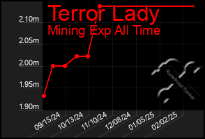 Total Graph of Terror Lady