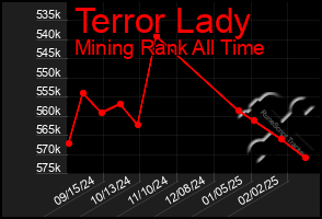 Total Graph of Terror Lady