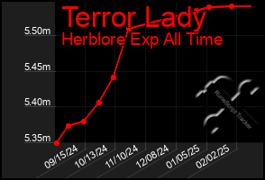 Total Graph of Terror Lady