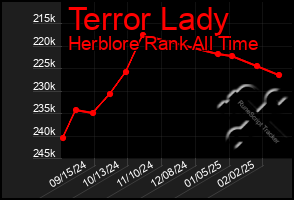 Total Graph of Terror Lady